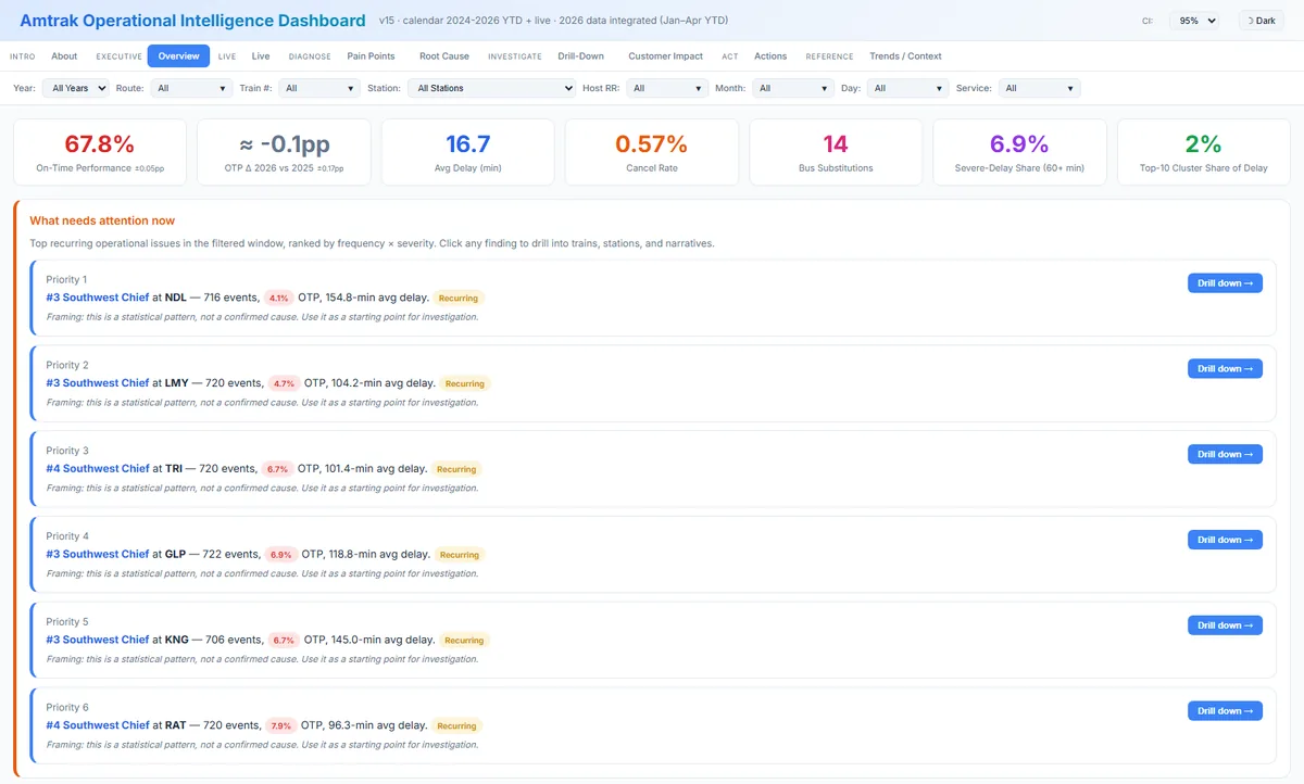 Amtrak dashboard overview: KPI tiles for on-time performance, average delay and cancel rate above a ranked list of recurring problems.