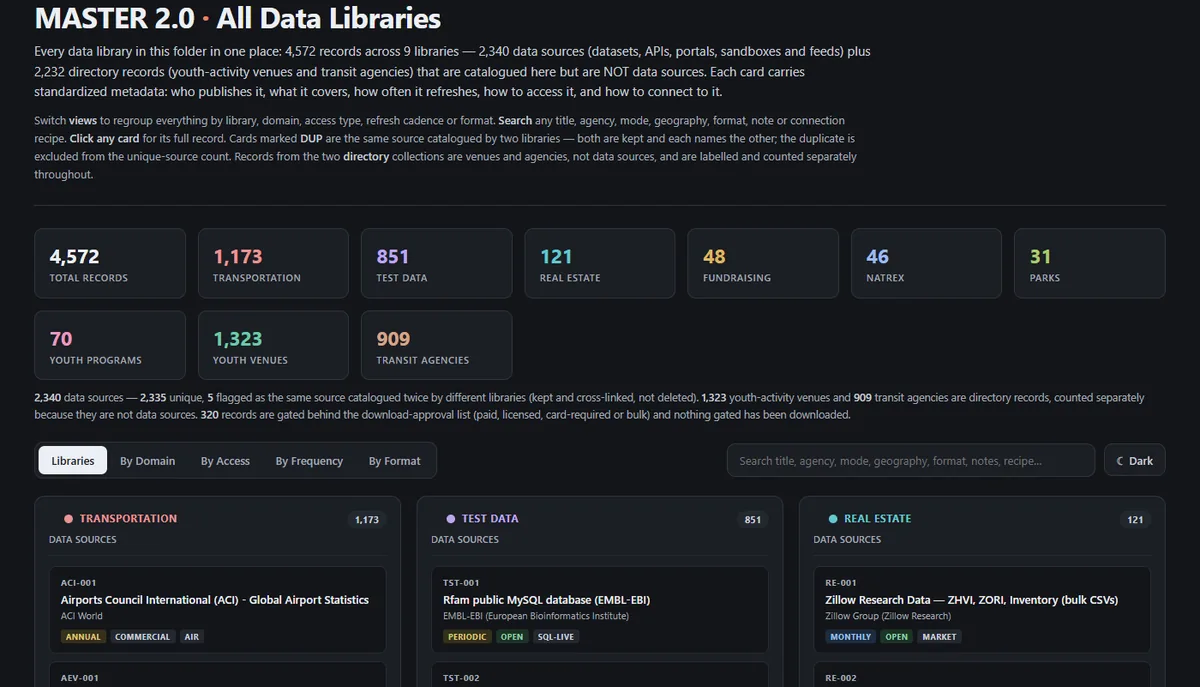 The master data library: 4,572 records across nine libraries, with counts per library and the first cards of the transportation, test-data and real-estate libraries.