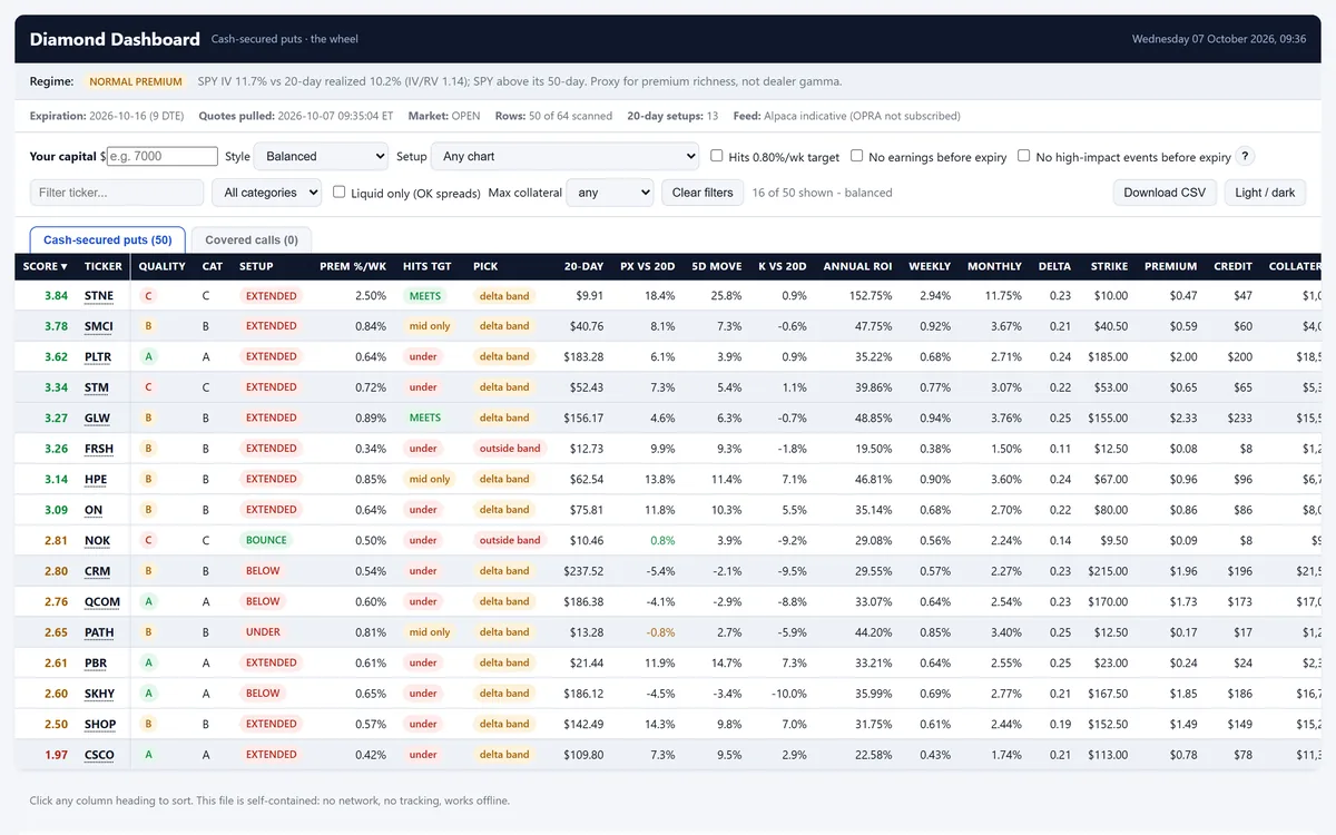 Diamond Dashboard sheet: a sortable table of cash-secured put candidates with score, quality grade, setup and premium columns.