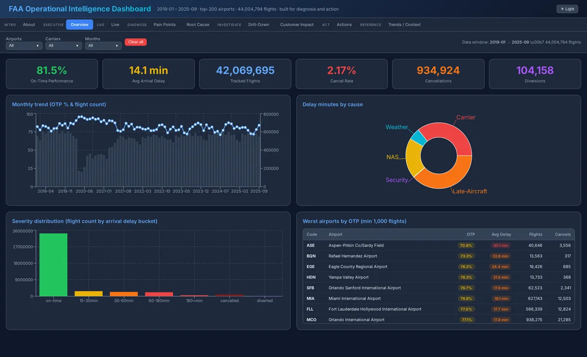 FAA dashboard overview: on-time performance, average delay, tracked flights, cancellations and diversions above a monthly trend and a delay-by-cause chart.