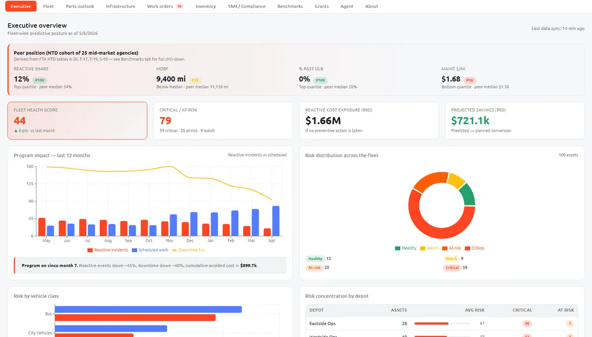 Fleet Sentinel executive overview: peer position against a 25-agency cohort, fleet health score, critical and at-risk counts, reactive exposure and projected savings, with a year of reactive versus scheduled work.