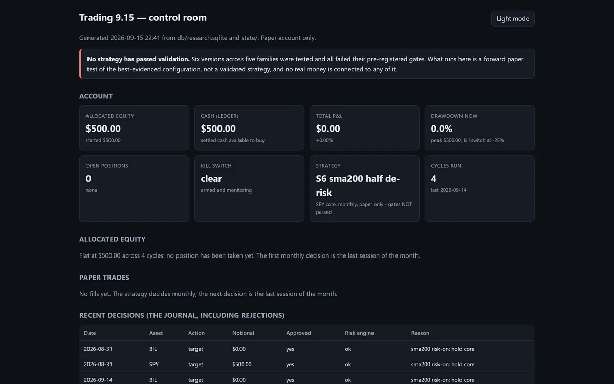 Trading 9.15 control room: a banner reads No strategy has passed validation, above account tiles showing zero positions.